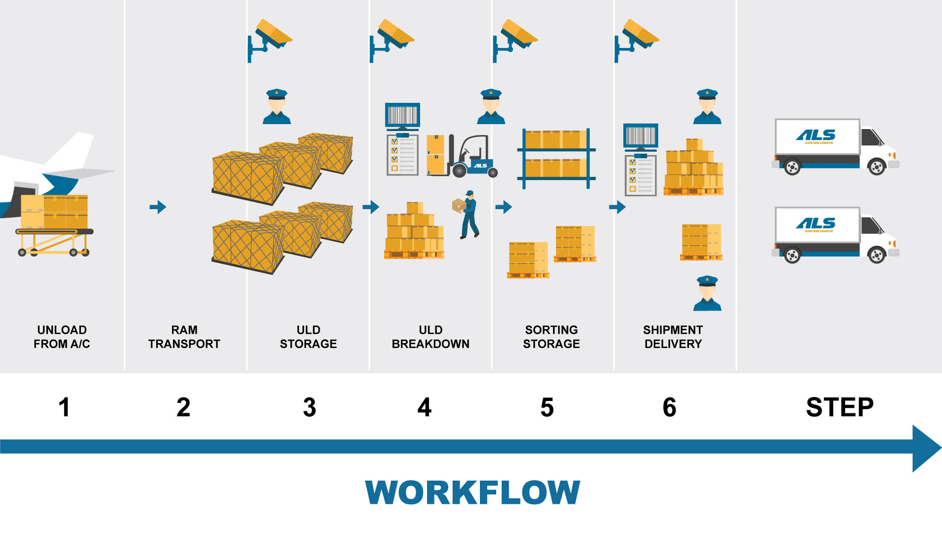 Export process